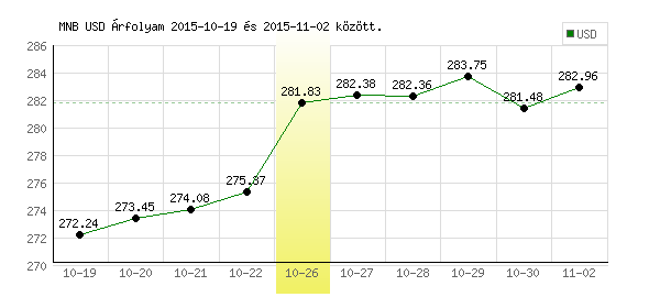 USA Dollár grafikon - 2015. 10. 26.