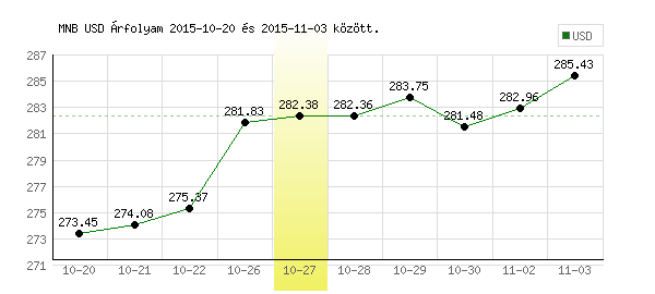 USA Dollár grafikon - 2015. 10. 27.