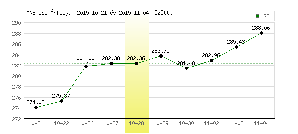 USA Dollár grafikon - 2015. 10. 28.