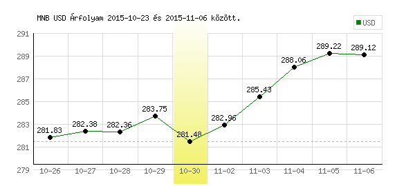 USA Dollár grafikon - 2015. 10. 30.