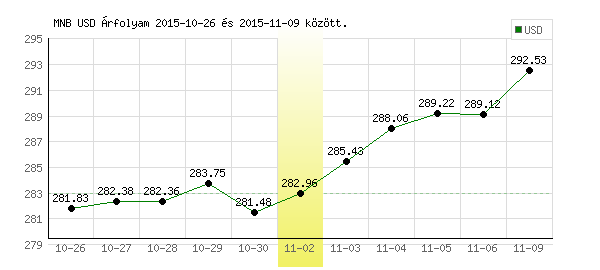 USA Dollár grafikon - 2015. 11. 02.