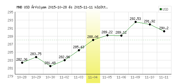USA Dollár grafikon - 2015. 11. 04.