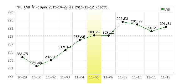 USA Dollár grafikon - 2015. 11. 05.