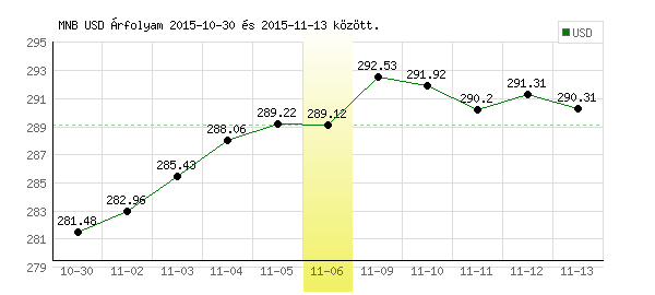 USA Dollár grafikon - 2015. 11. 06.