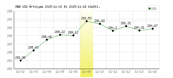 USA Dollár grafikon - 2015. 11. 09.
