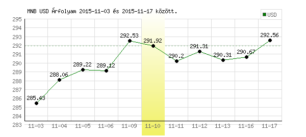 USA Dollár grafikon - 2015. 11. 10.