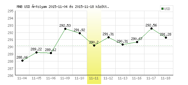 USA Dollár grafikon - 2015. 11. 11.