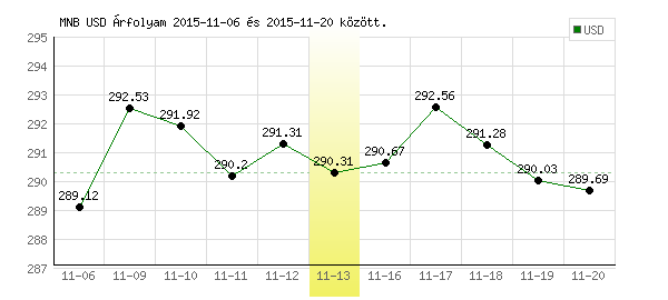 USA Dollár grafikon - 2015. 11. 13.