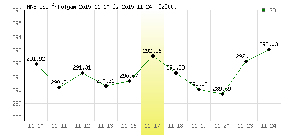 USA Dollár grafikon - 2015. 11. 17.