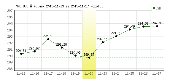USA Dollár grafikon - 2015. 11. 20.