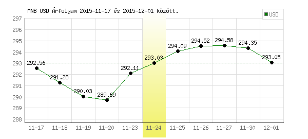 USA Dollár grafikon - 2015. 11. 24.
