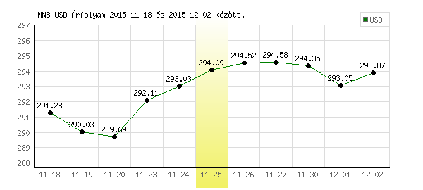 USA Dollár grafikon - 2015. 11. 25.