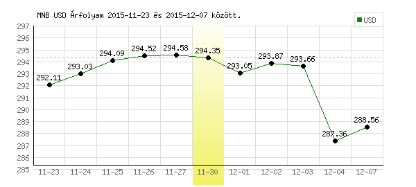 USA Dollár grafikon - 2015. 11. 30.