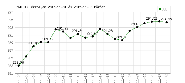 USA Dollár grafikon - 2015. 11.