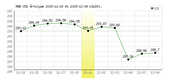 USA Dollár grafikon - 2015. 12. 01.