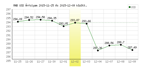 USA Dollár grafikon - 2015. 12. 02.