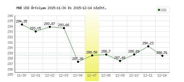 USA Dollár grafikon - 2015. 12. 07.