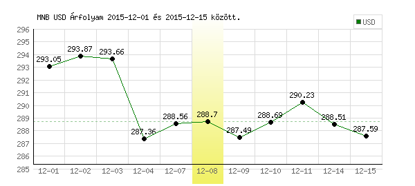 USA Dollár grafikon - 2015. 12. 08.