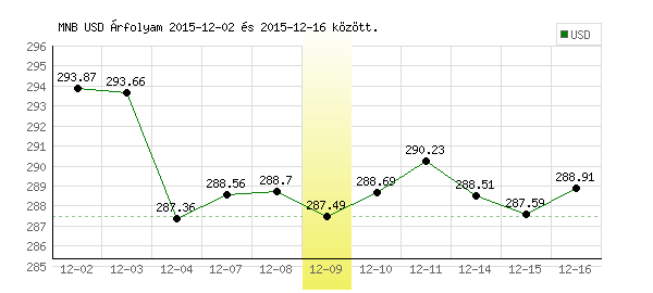 USA Dollár grafikon - 2015. 12. 09.