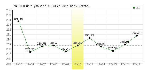 USA Dollár grafikon - 2015. 12. 10.
