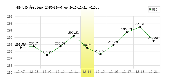USA Dollár grafikon - 2015. 12. 14.