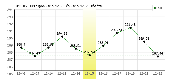 USA Dollár grafikon - 2015. 12. 15.