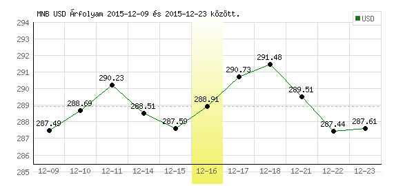 USA Dollár grafikon - 2015. 12. 16.