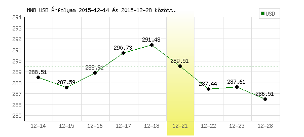 USA Dollár grafikon - 2015. 12. 21.