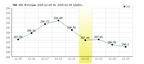 USA Dollár grafikon - 2015. 12. 22.