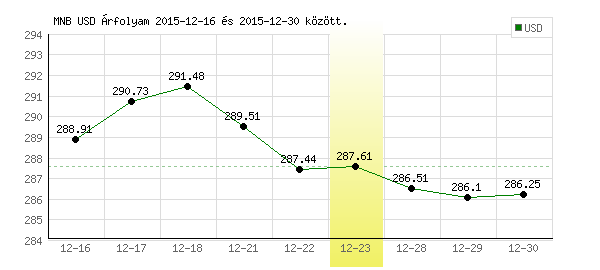 USA Dollár grafikon - 2015. 12. 23.