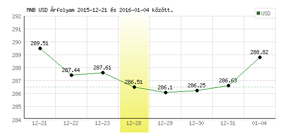 USA Dollár grafikon - 2015. 12. 28.