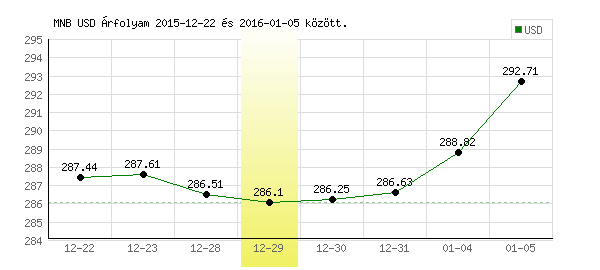 USA Dollár grafikon - 2015. 12. 29.