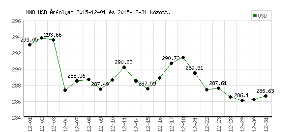 USA Dollár grafikon - 2015. 12.