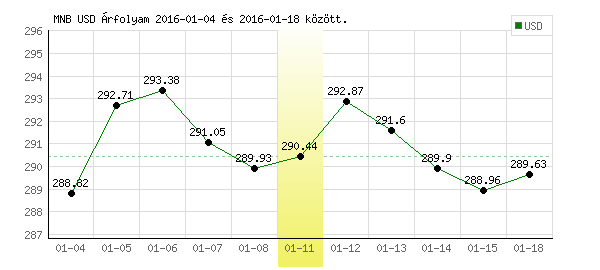 USA Dollár grafikon - 2016. 01. 11.