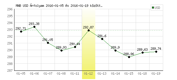 USA Dollár grafikon - 2016. 01. 12.
