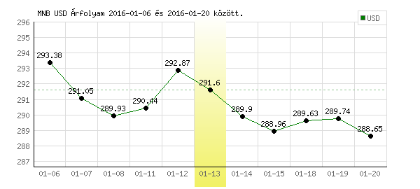 USA Dollár grafikon - 2016. 01. 13.