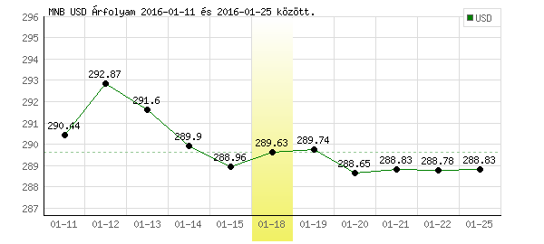 USA Dollár grafikon - 2016. 01. 18.