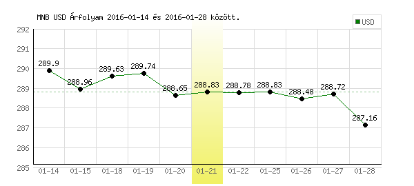 USA Dollár grafikon - 2016. 01. 21.