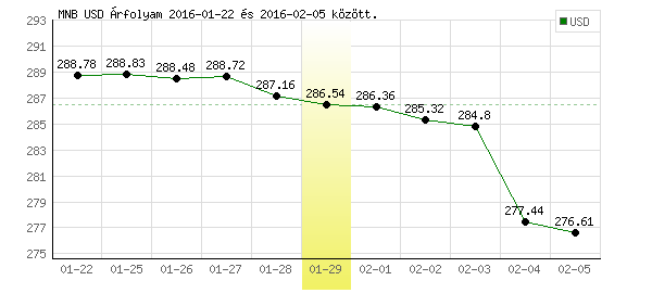USA Dollár grafikon - 2016. 01. 29.