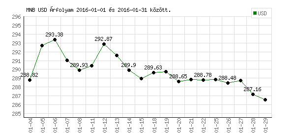 USA Dollár grafikon - 2016. 01.