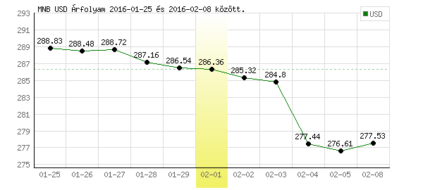 USA Dollár grafikon - 2016. 02. 01.