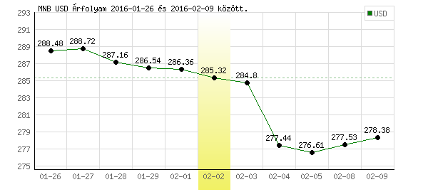 USA Dollár grafikon - 2016. 02. 02.