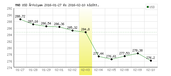 USA Dollár grafikon - 2016. 02. 03.