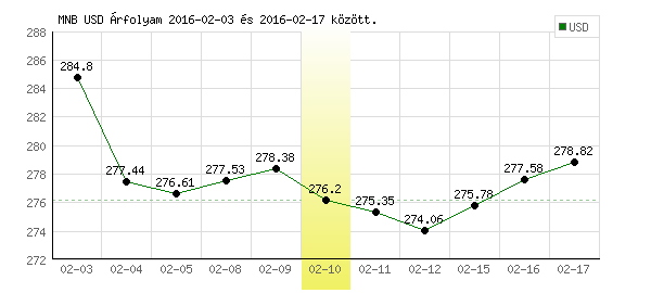 USA Dollár grafikon - 2016. 02. 10.