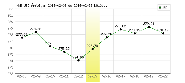 USA Dollár grafikon - 2016. 02. 15.
