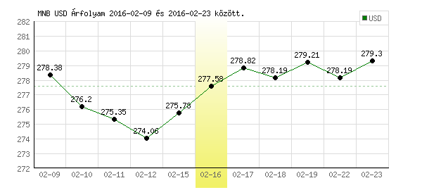 USA Dollár grafikon - 2016. 02. 16.
