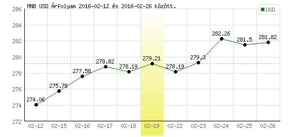 USA Dollár grafikon - 2016. 02. 19.