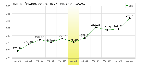 USA Dollár grafikon - 2016. 02. 22.