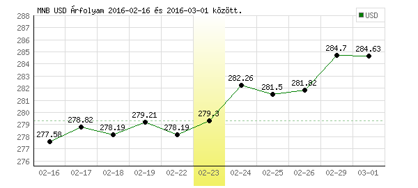 USA Dollár grafikon - 2016. 02. 23.