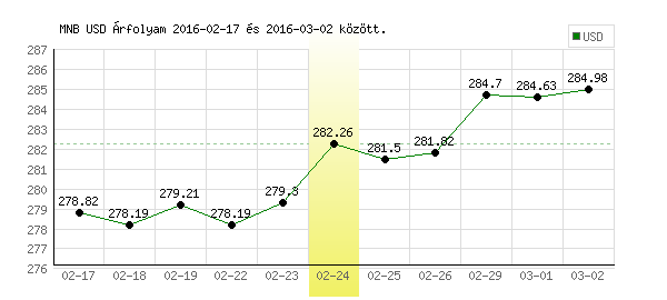 USA Dollár grafikon - 2016. 02. 24.